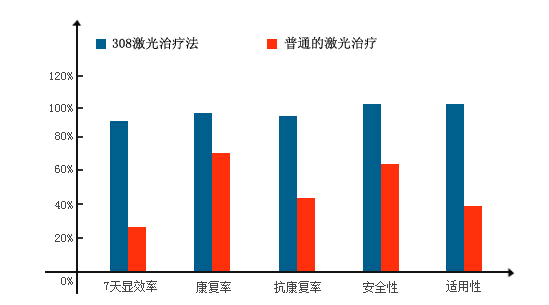 女人白斑的护理是怎样做